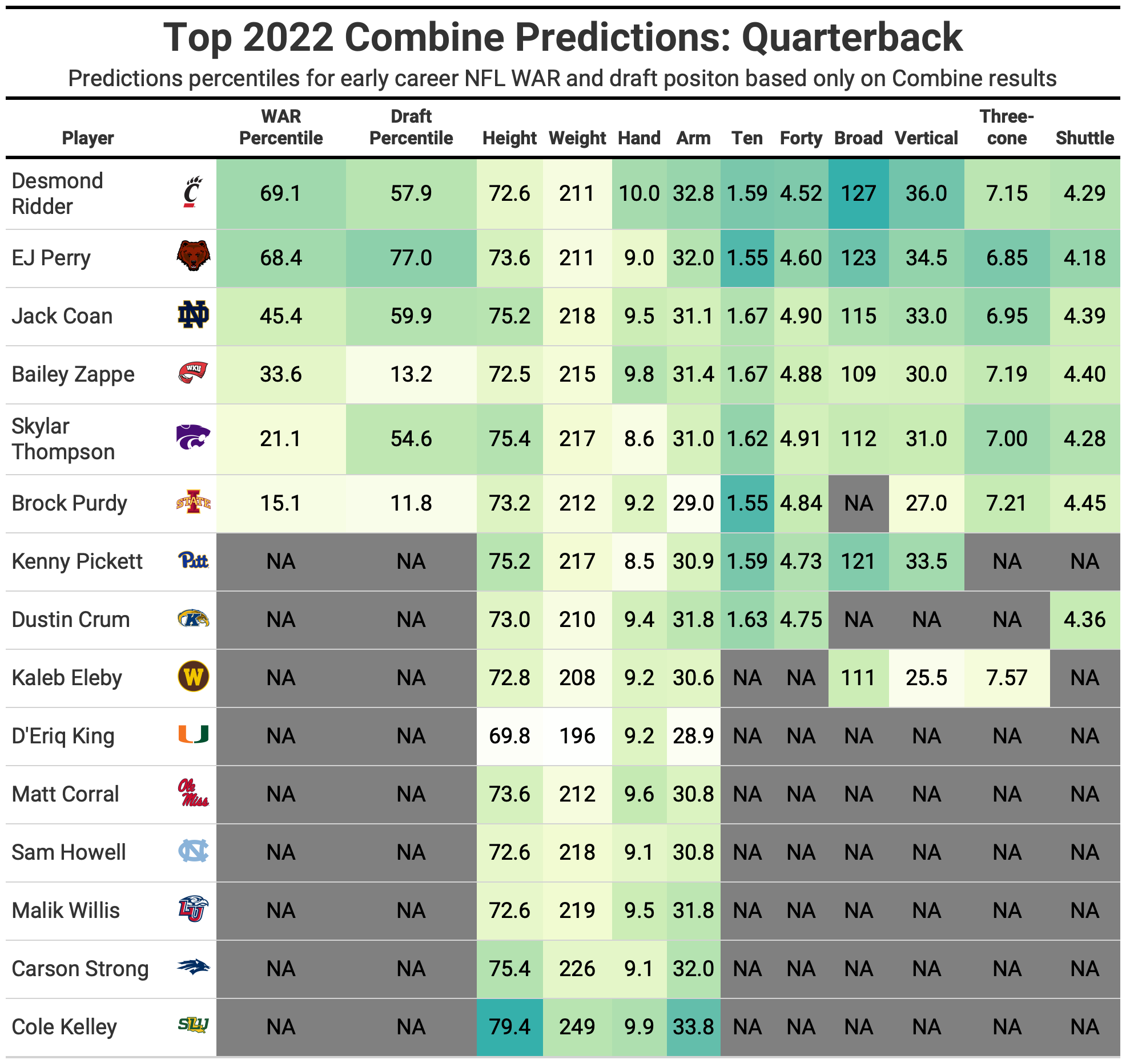 How 2023 NFL Scouting Combine results affect predictions for