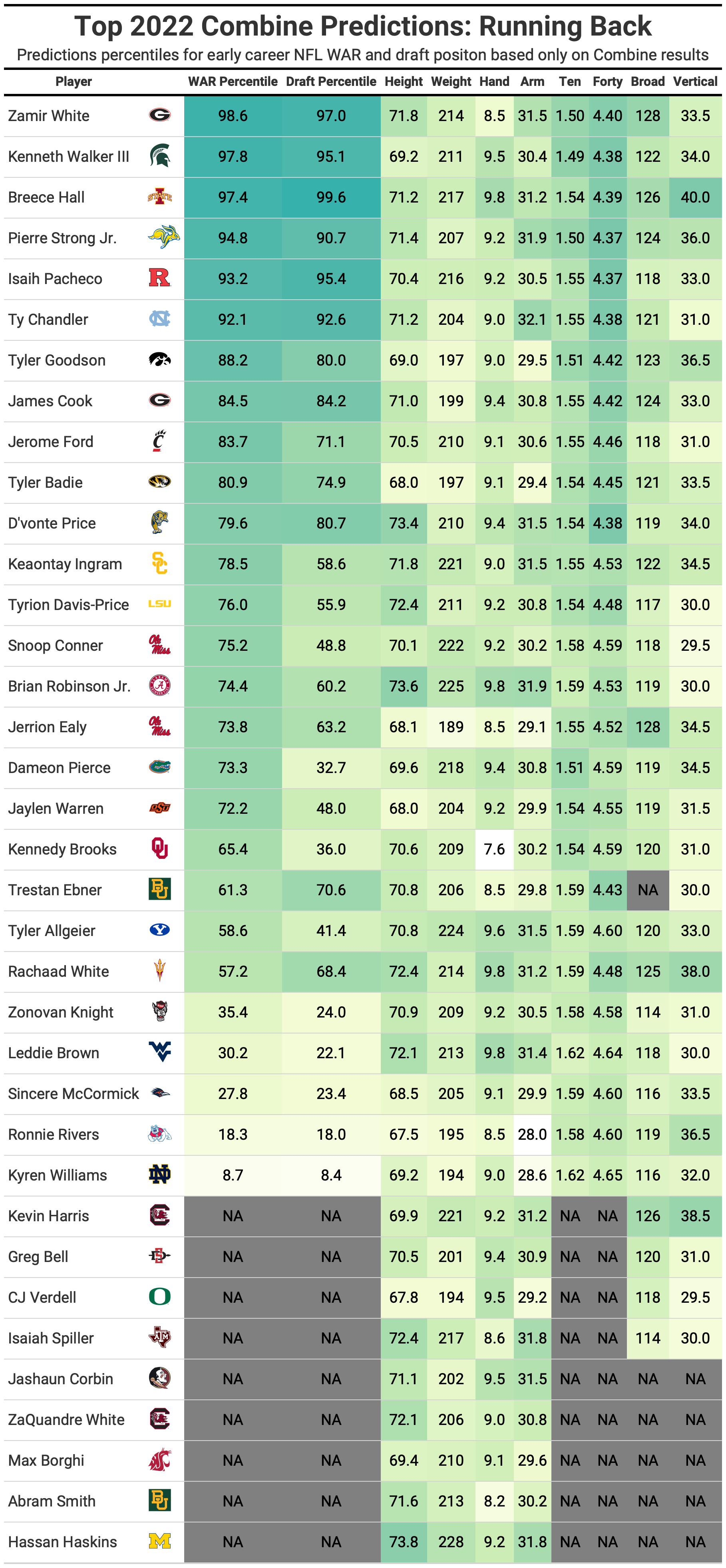 2022 NFL Scouting Combine Winners and Losers by the Numbers: Offensive  Positions, NFL Draft