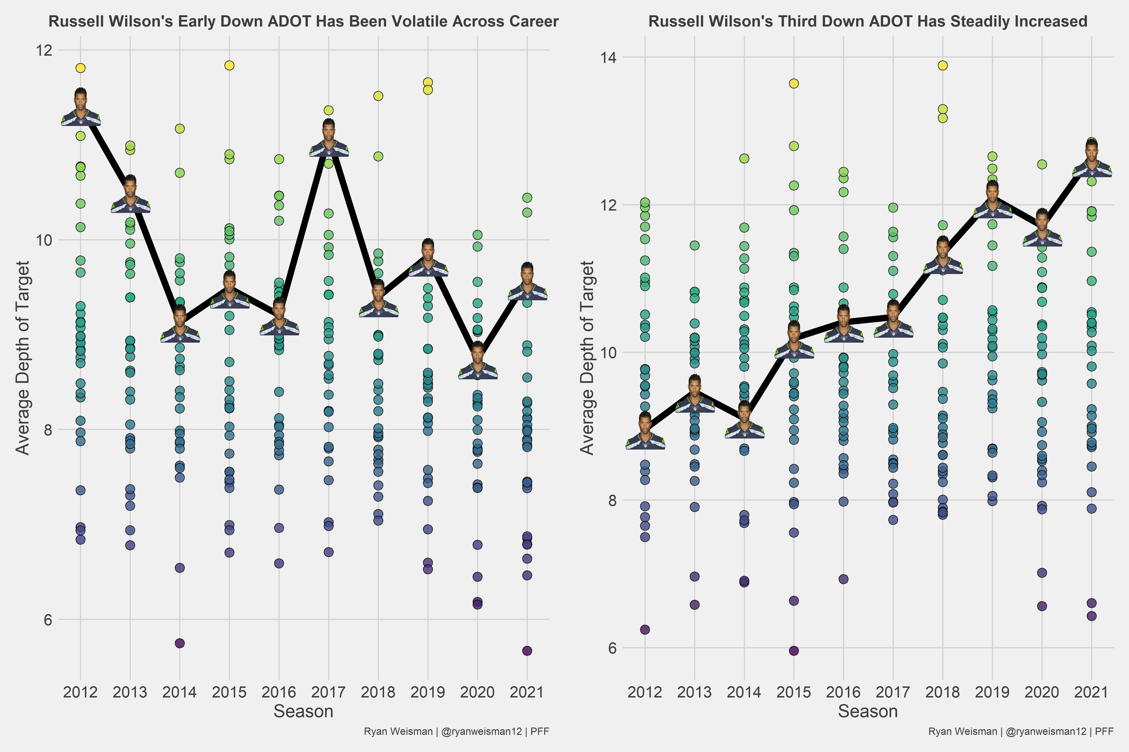 Examining the “uniqueness” of Russell Wilson and how the Denver Broncos'  new QB has evolved over his career, NFL News, Rankings and Statistics