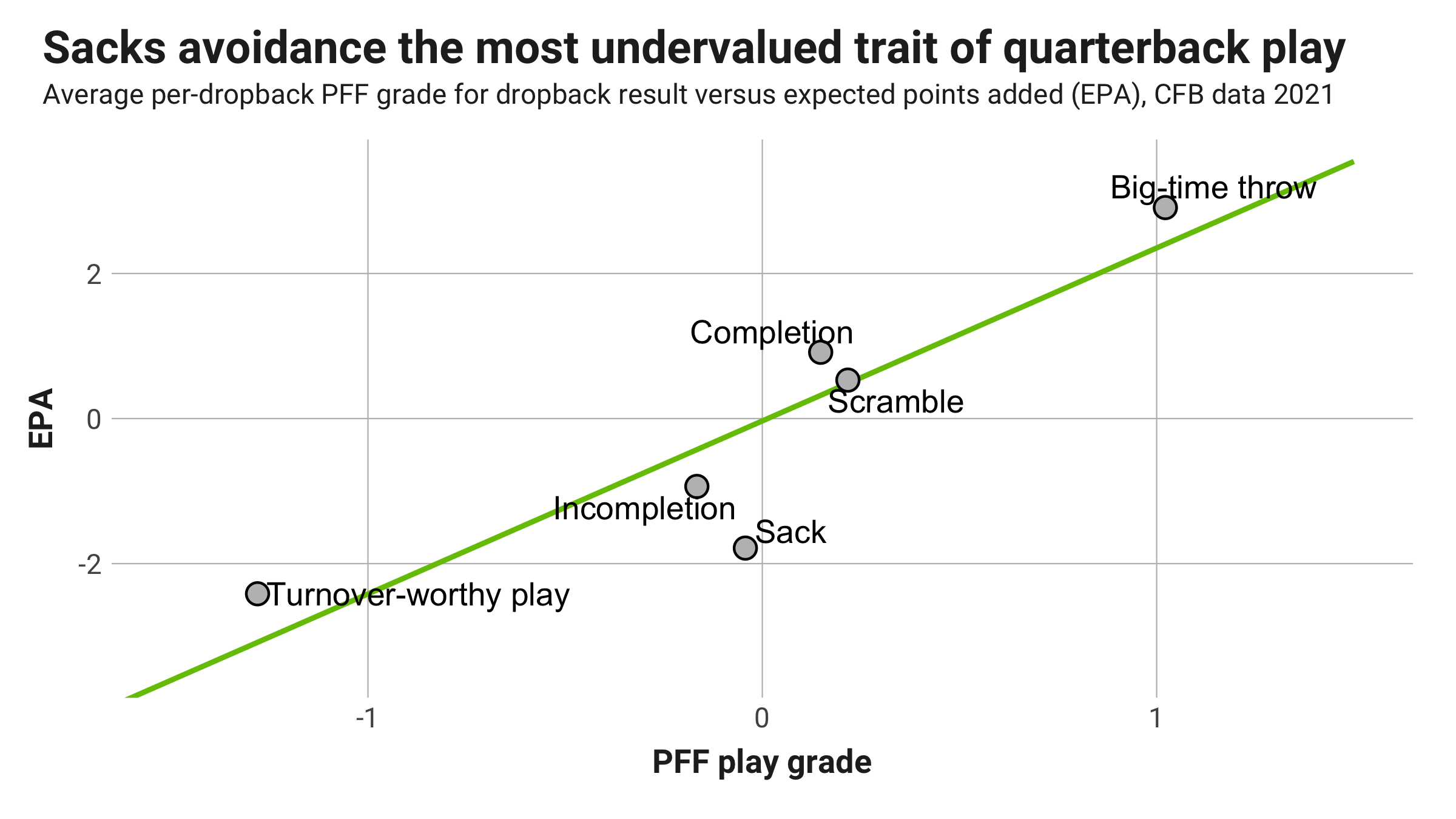 Kevin Cole on X: Week 1 QB efficiency and grading - Only 11 QBs with  positive EPA - Only 10 w/ PFF grade > 70 Tua highest in both metrics   / X