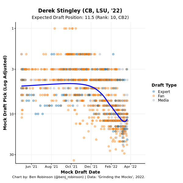 Using draft prop bet odds to project the top 10 picks