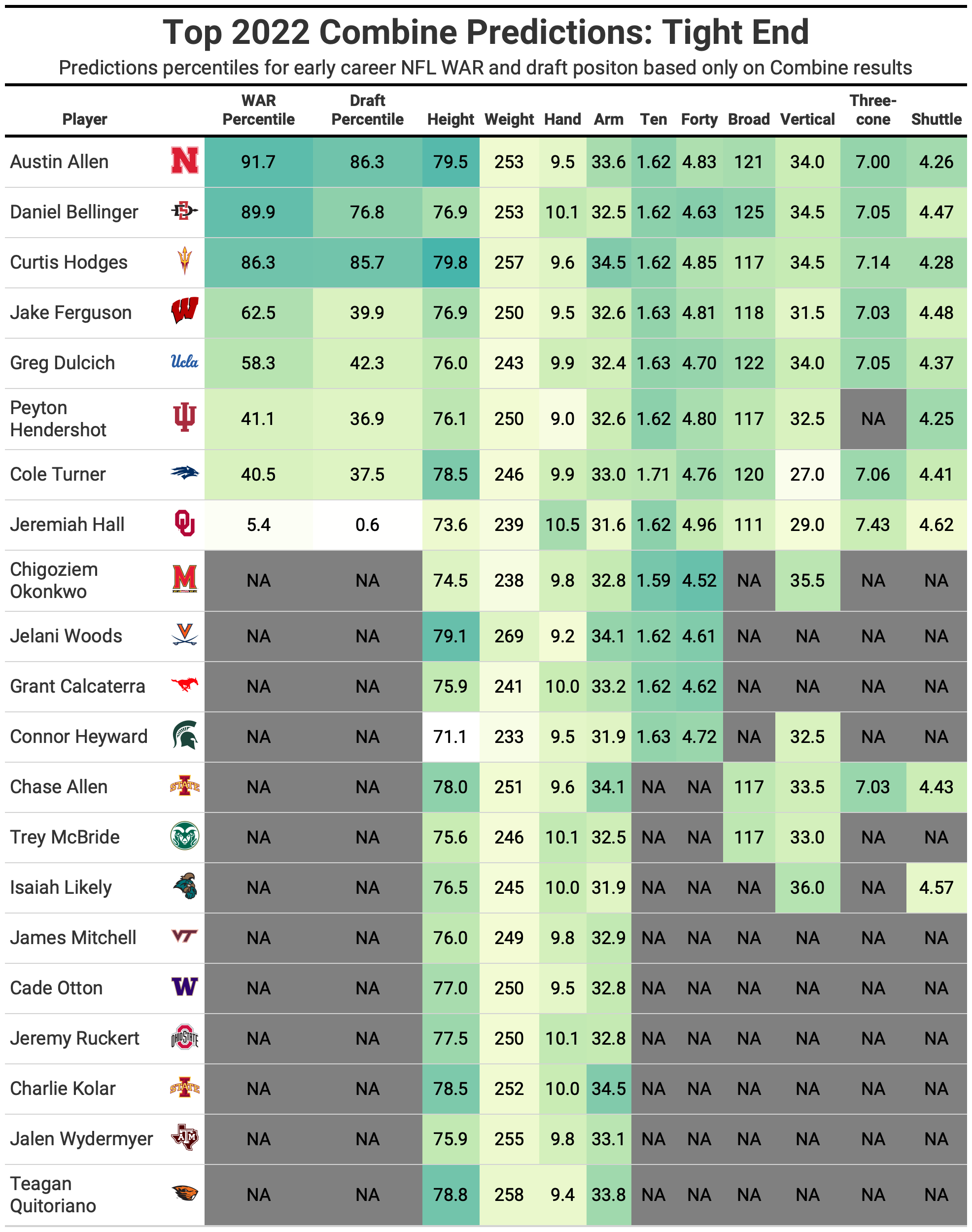 2022 NFL Scouting Combine Winners and Losers by the Numbers