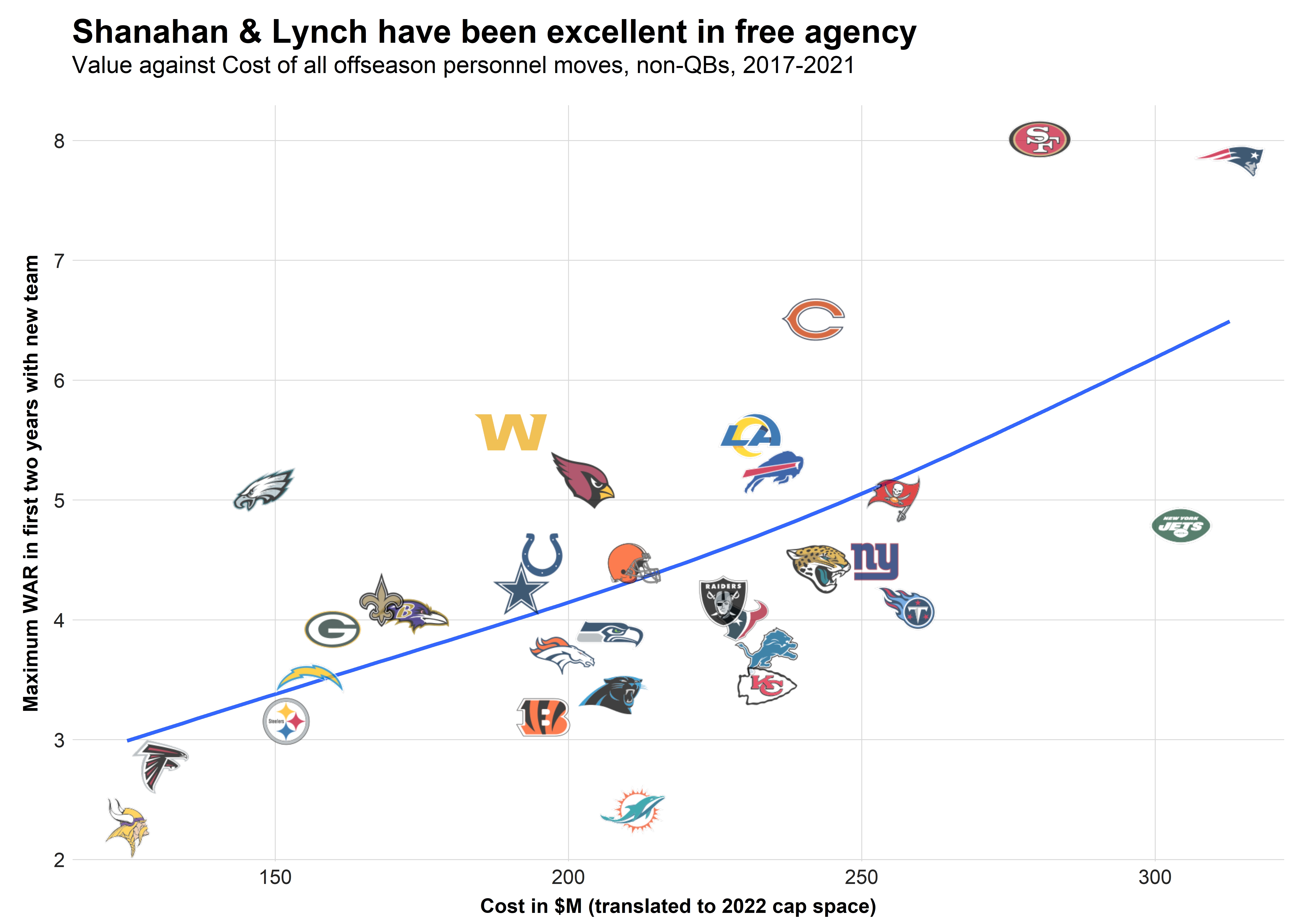 NFL Offseason Cap Space Top 10! Teams With The Most Money & 3 Targets For  Each. 