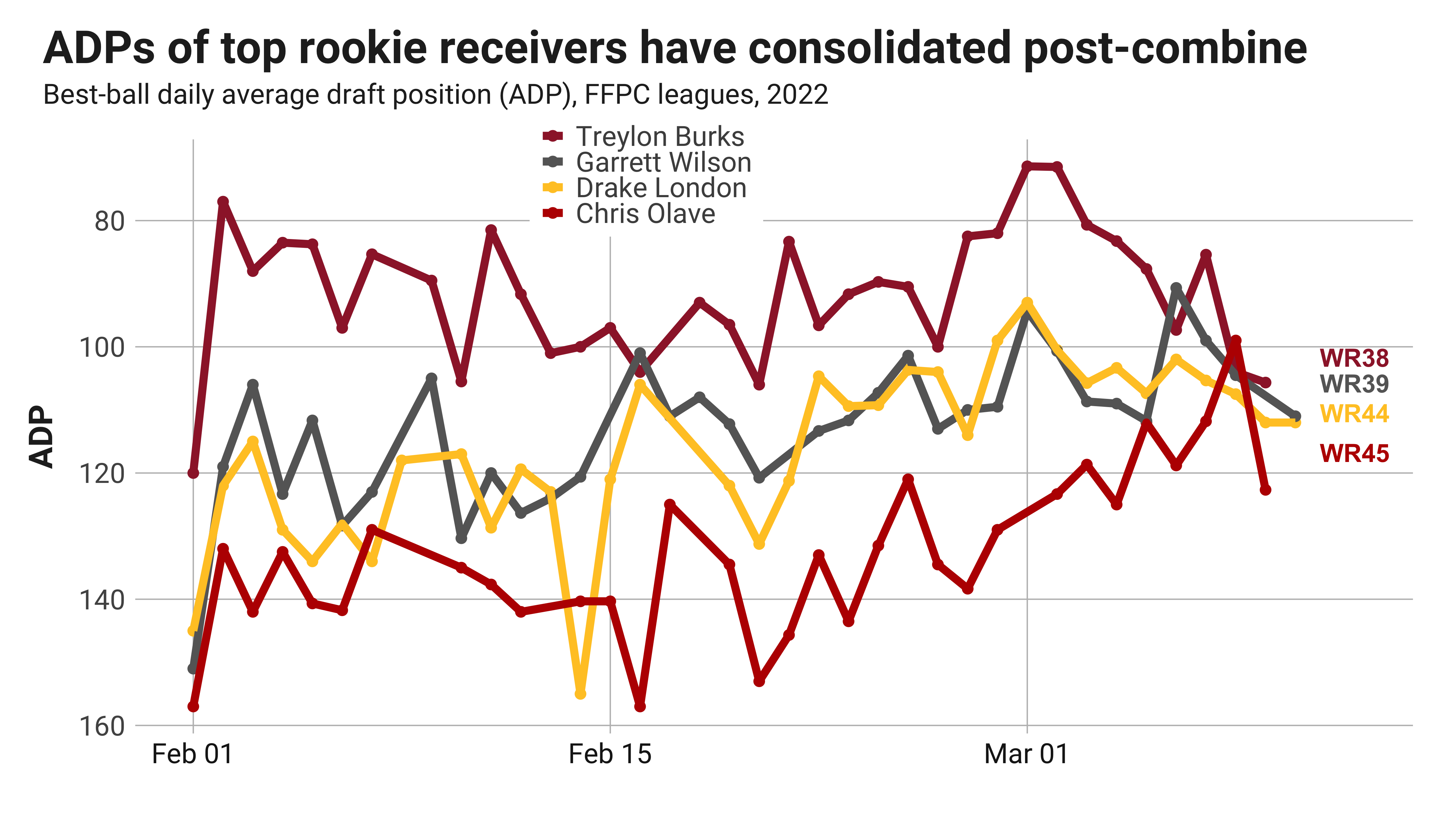 treylon burks adp