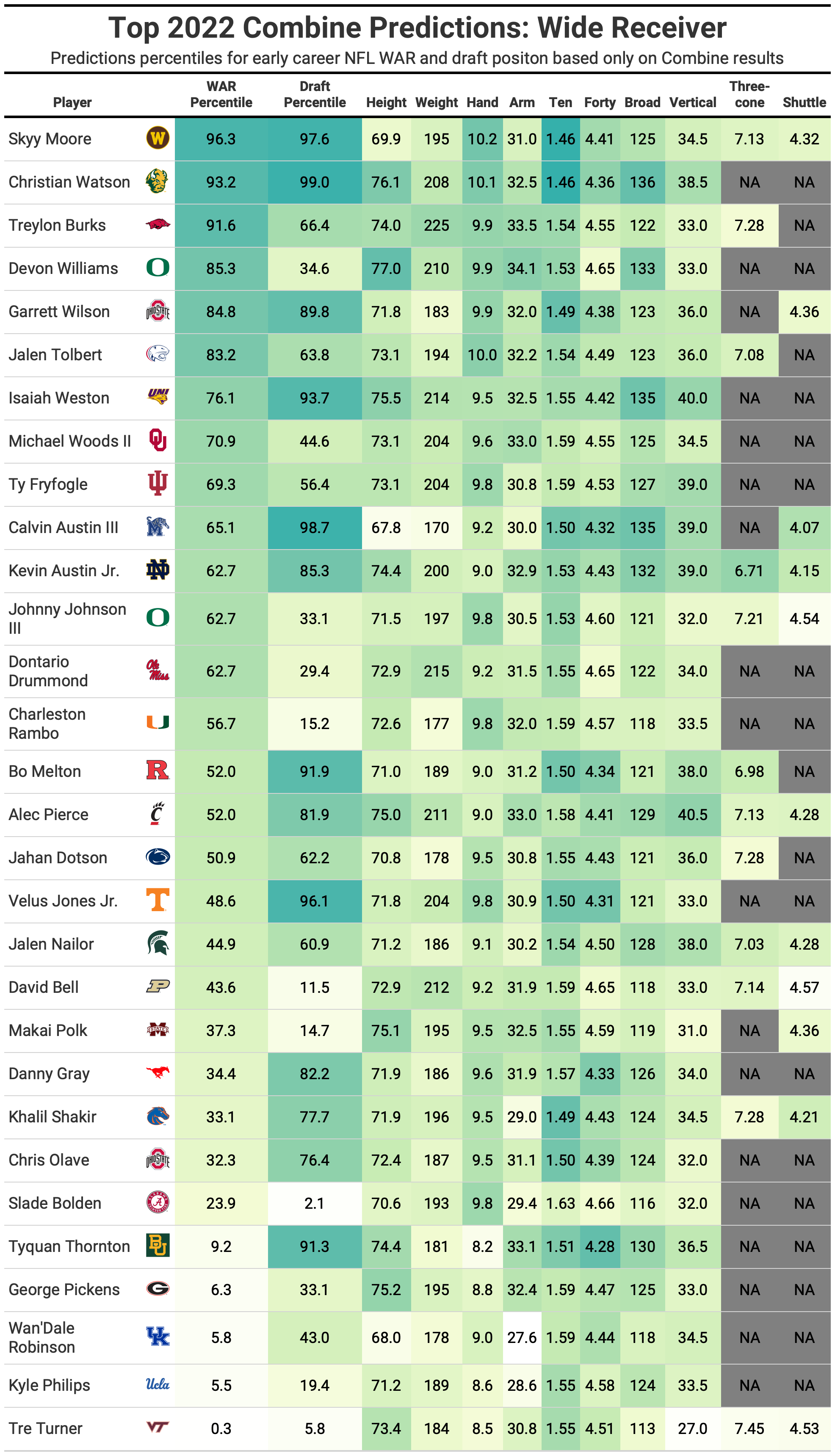 2022 NFL Scouting Combine Winners and Losers by the Numbers: Defensive  Positions, NFL Draft