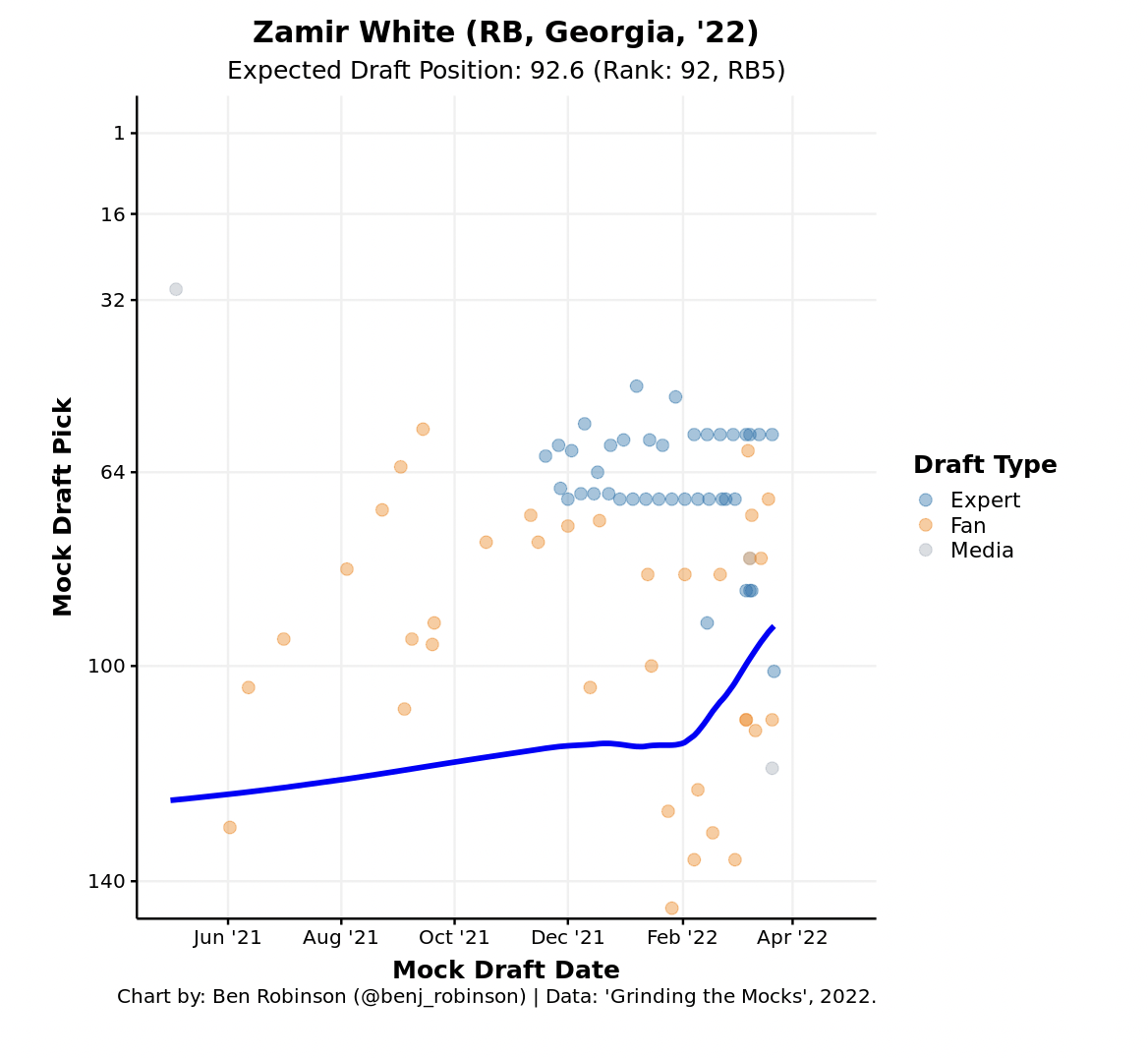 Zamir White 2022 Draft Prospect Fantasy Football Breakdown