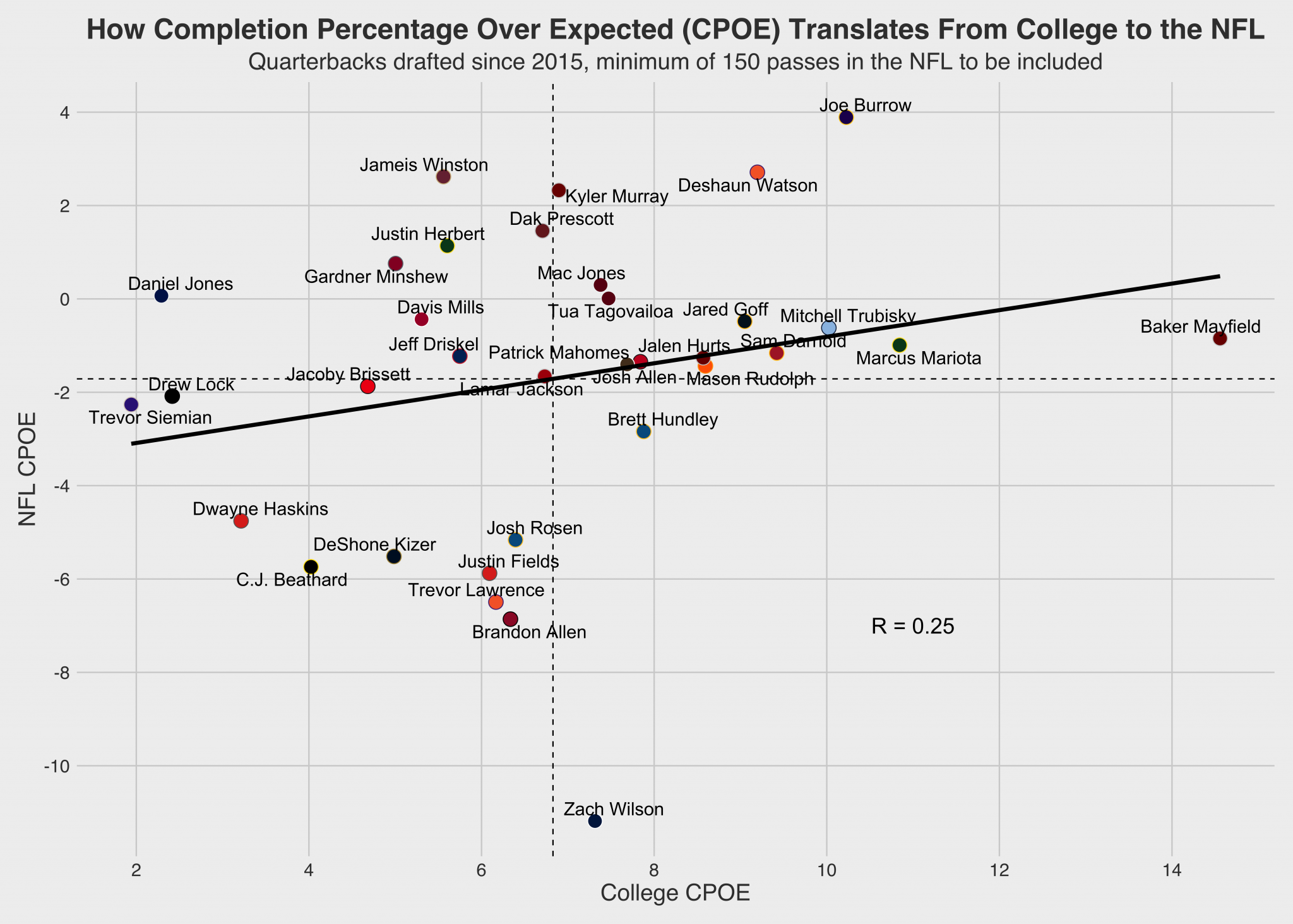 What college completion percentage over expected (CPOE) tells us about