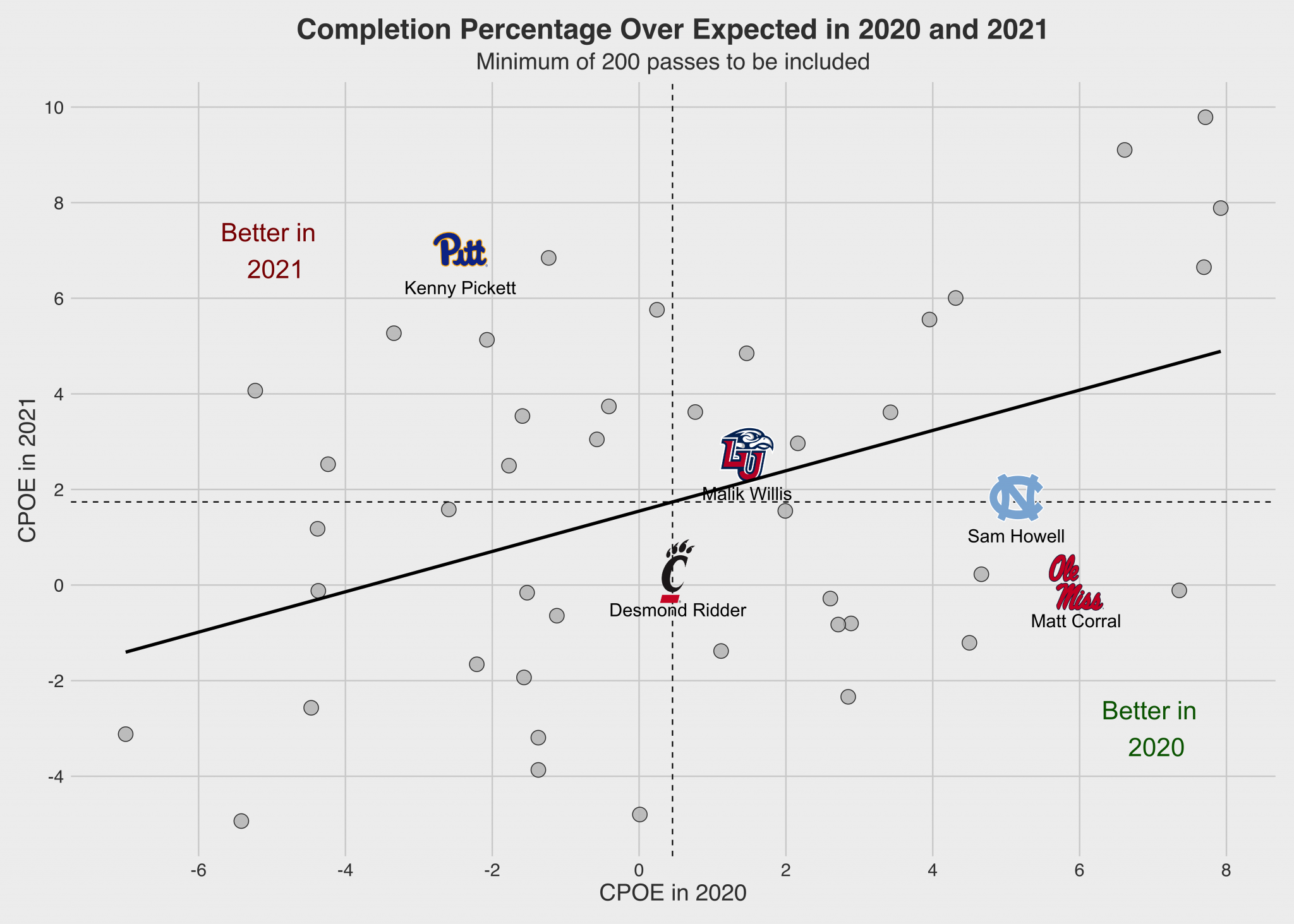 What college completion percentage over expected (CPOE) tells us about