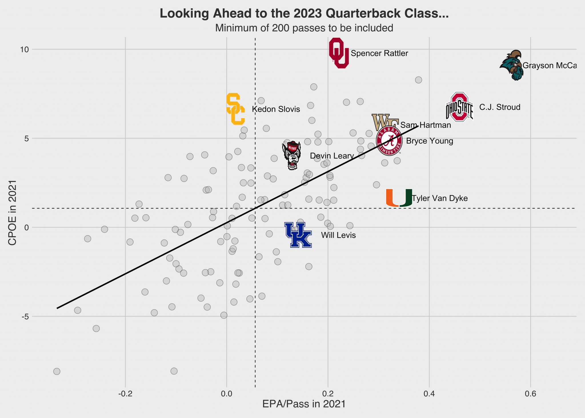 What college completion percentage over expected (CPOE) tells us about