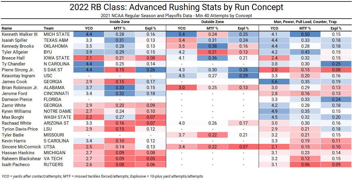 RB Breece Hall Scouting Report - NFL Draft Prospect Grade – 2022