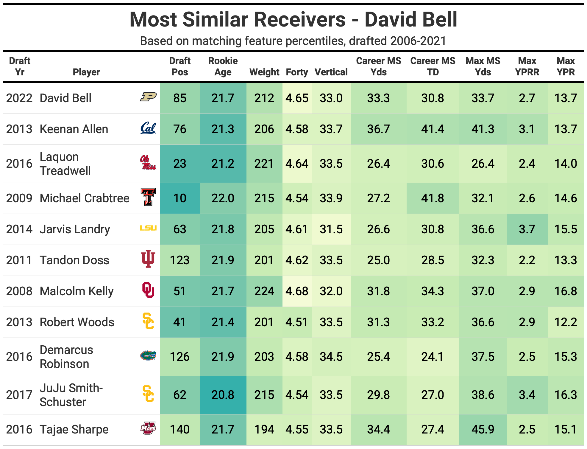 David Bell comparison chart from PFF's Kevin Cole Browns Day Two Recap