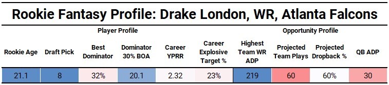 2022 Dynasty Rookie Rankings: Where do George Pickens, Dameon Pierce, and  Drake London fall?