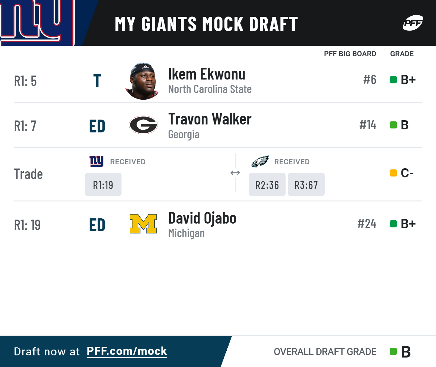 2022 NFL Draft: Exploring first-round trade scenarios using PFF's Mock Draft  Simulator, NFL Draft