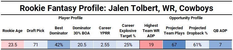 Should you select Jalen Tolbert in fantasy drafts?