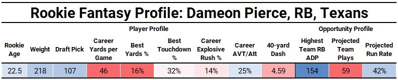 2022 NFL Draft Stock Report: Corey Sutton and Cole Kelley impress