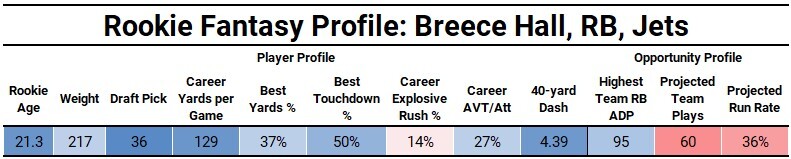 2022 Dynasty Rookie Drafts: The Top-60 - Yards Per Fantasy