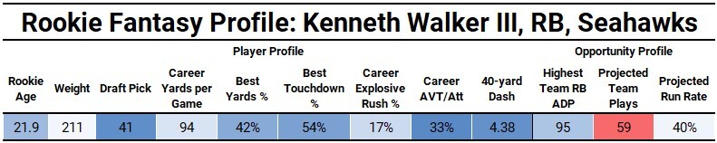 Kenneth Walker III Fantasy Stats - Fantasy Football Player Profile