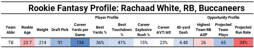 Bo Melton: 2022 Dynasty Rookie Profile - Yards Per Fantasy