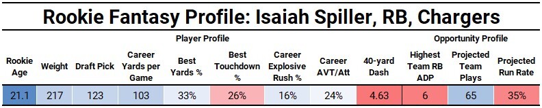 Isaiah Spiller scouting report: 2022 NFL Draft profile, mock drafts,  fantasy football projections - DraftKings Network