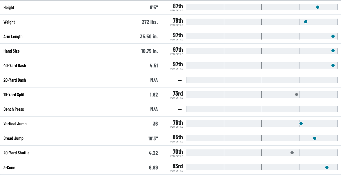 Travon Walker, Jacksonville Jaguars ED, NFL and PFF stats