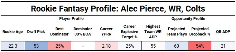 2022 NFL Draft Player Comparisons: Alec Pierce profiles as a deep threat  who may be overvalued by NFL teams, NFL Draft