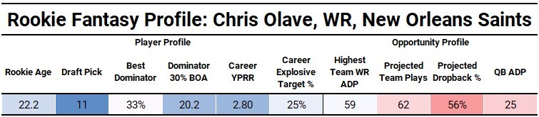 Rookie Scouting Profile: WR Chris Olave - FullTime Fantasy