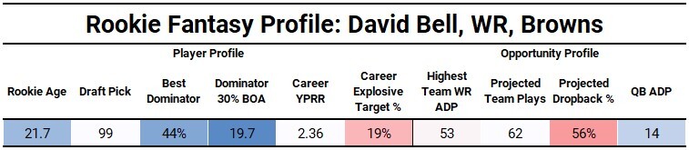 David Bell scouting report: 2022 NFL Draft profile, mock drafts, fantasy  football projections - DraftKings Network