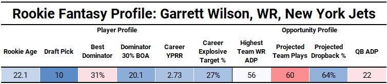 PFF Fantasy Football on X: Rashod Bateman dominator WR1 