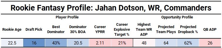 2022 Rookie Tiers (Post-Draft) - Belly Up Fantasy