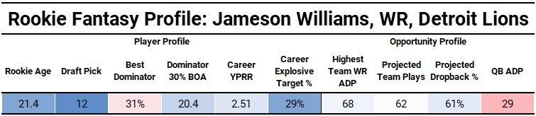 Jameson Williams: 2022 Dynasty Rookie Profile - Yards Per Fantasy