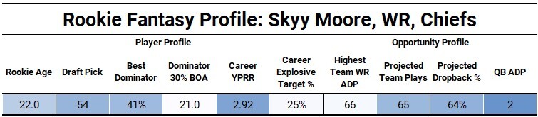 PlayerProfiler on Twitter: It's @rotounderworld vs @RosterWatch in a 2022  Single QB Rookie Mock Draft! Make sure to follow along and let us know who  the good (and bad) picks are.