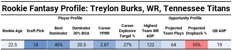 Top 100 Rookies for Fantasy Football in the 2022 NFL Draft: 21-40