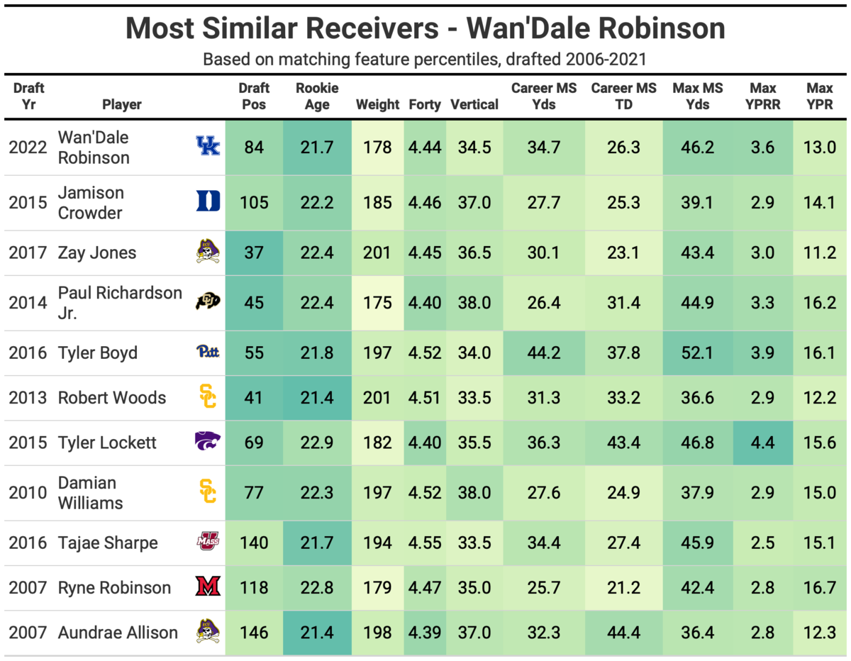 2022 NFL draft: Wan'Dale Robinson scouting report