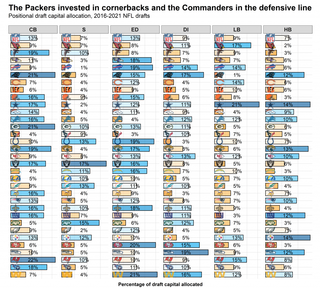 2022 NFL Draft: Measuring positional draft success for every NFL team