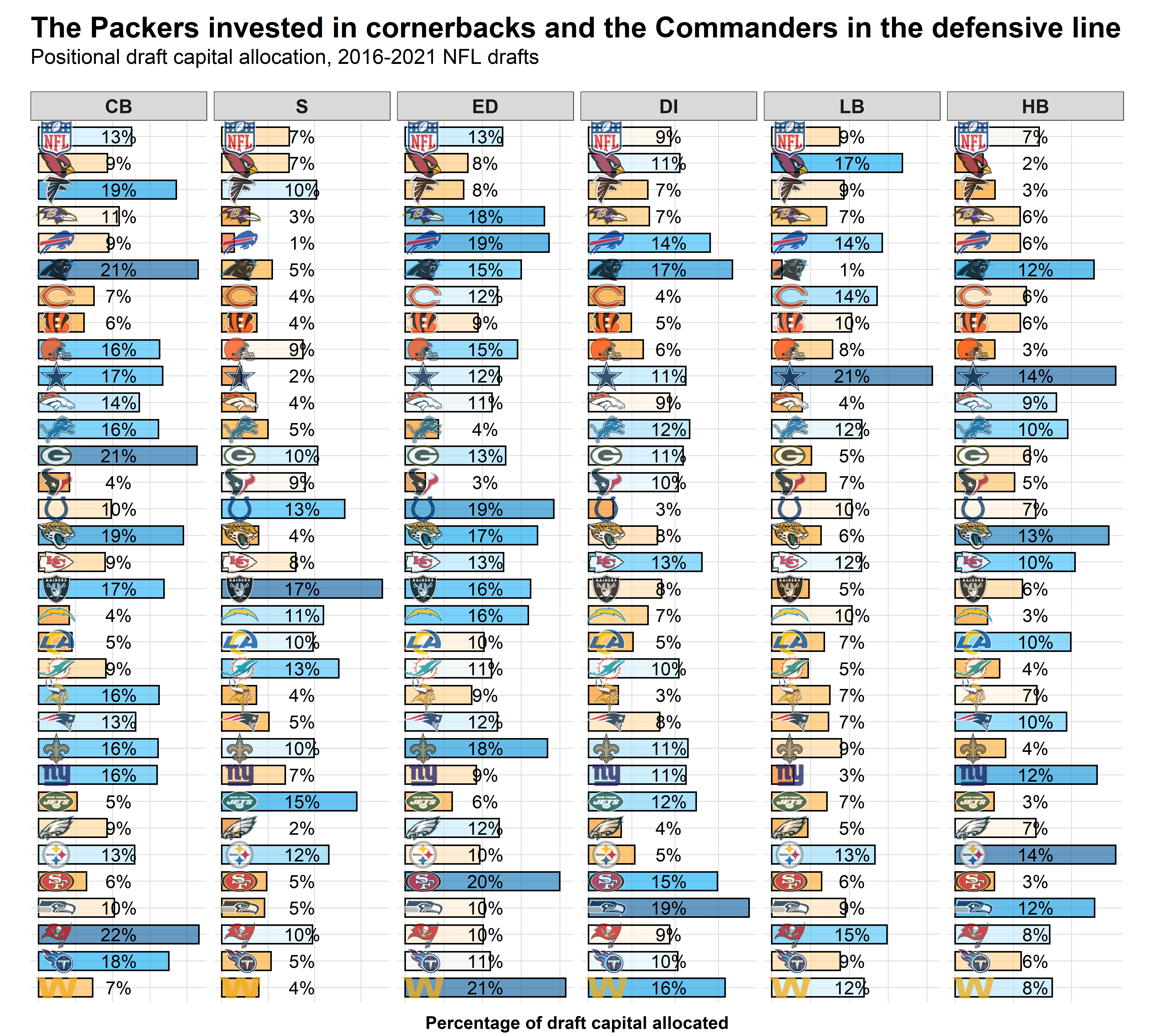 2022 NFL Draft: Measuring positional draft success for every NFL