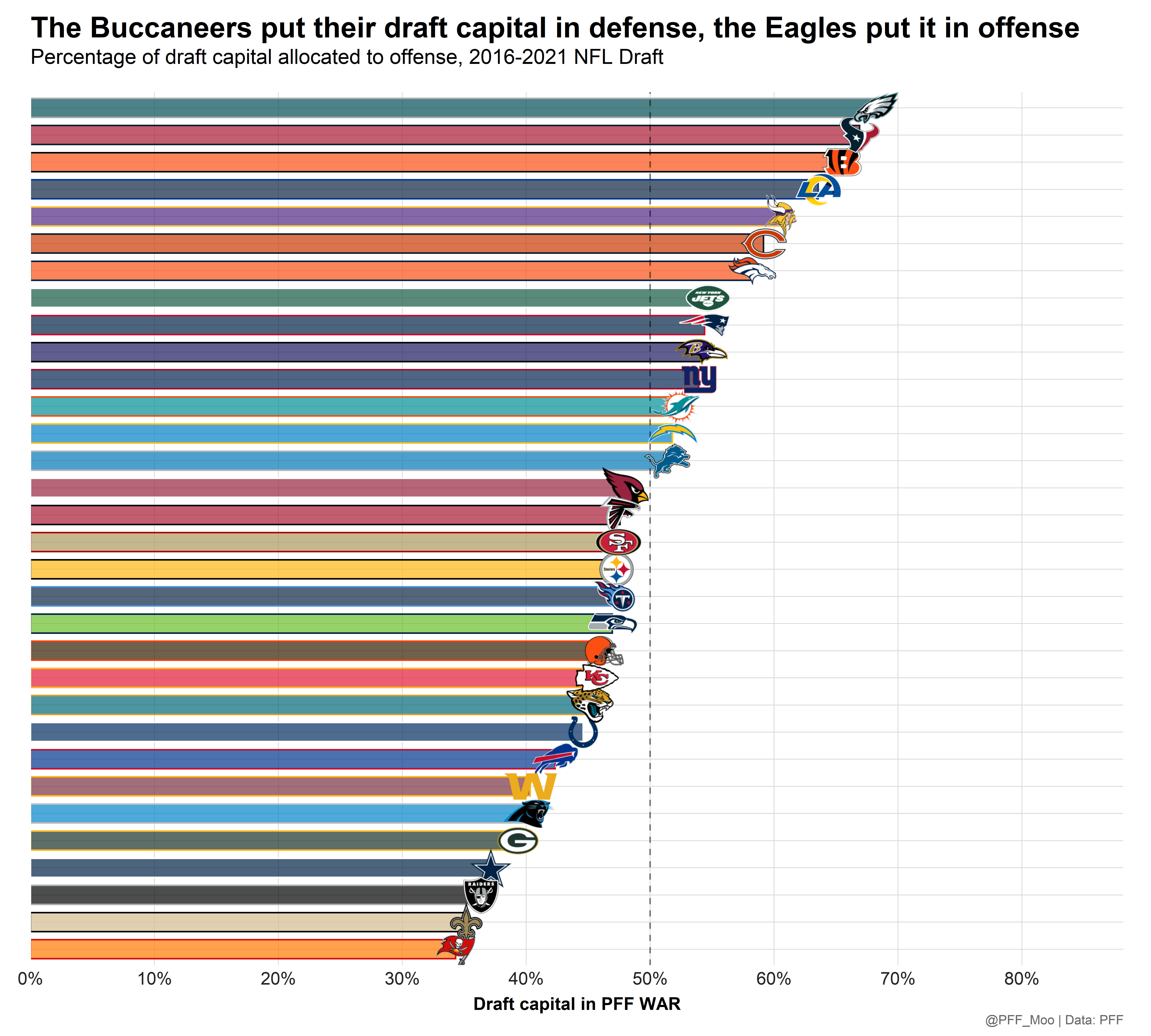 2022 NFL Draft: Measuring positional draft success for every NFL team, NFL  Draft