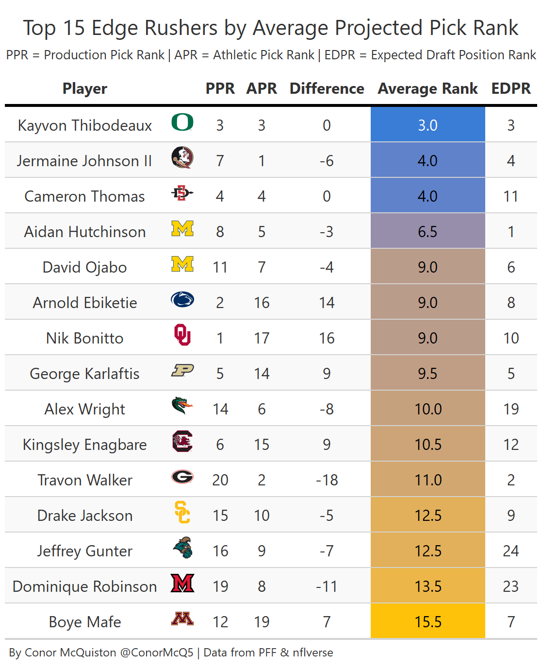 2022 NFL Draft Slot Projections: Edge Defenders, NFL Draft