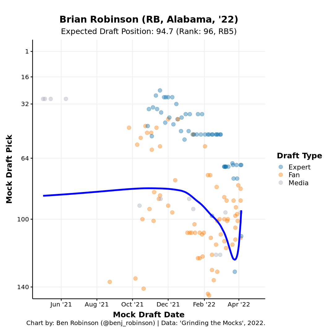 Brian Robinson (Alabama) Scouting Report - NFL Draft Prospect Grade – 2022 NFL  DRAFT Player Profile 