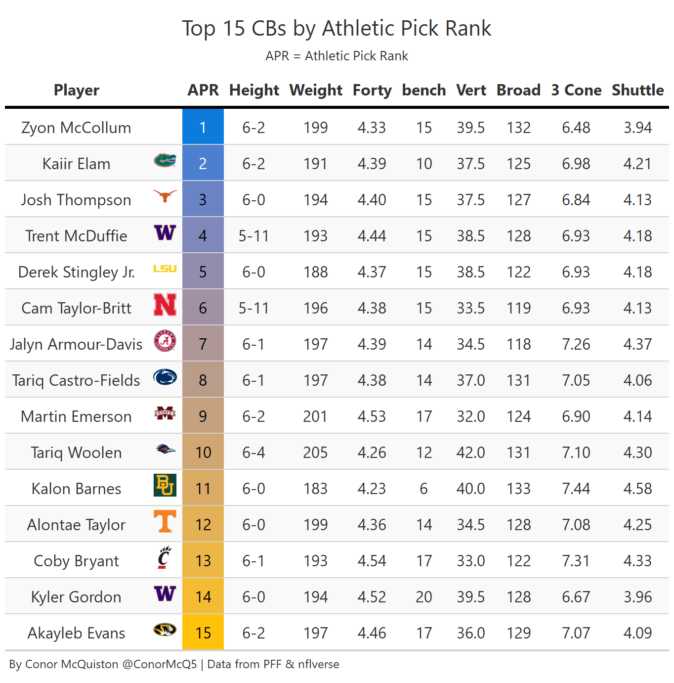 2022 NFL Draft Slot Projections: Cornerbacks, NFL Draft