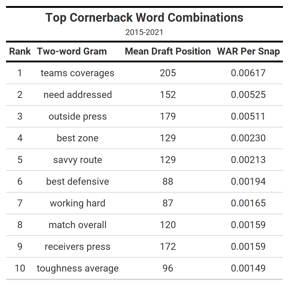 2022 NFL Draft: Using text analytics to evaluate the 2022