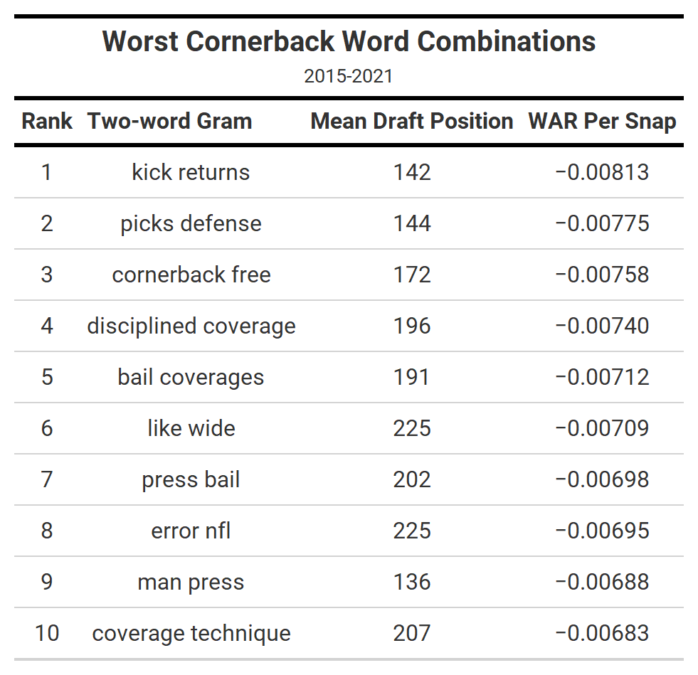 The PFF Analytics Mock Draft 2.0, NFL Draft