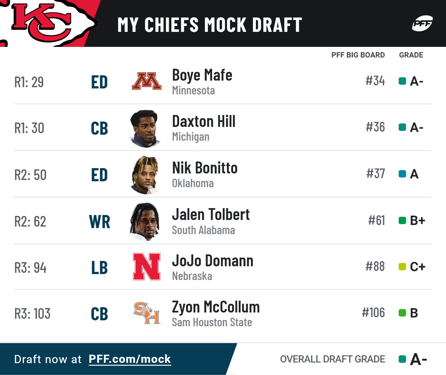 PFF Editors' Mock Draft: The best picks from PFF's 2022 mock