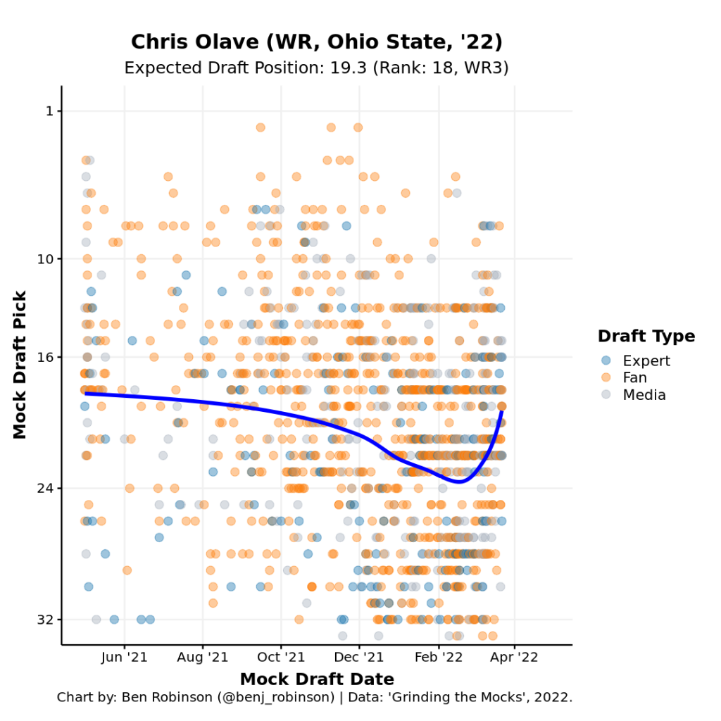 2022 NFL Draft Comps: Ohio State WR Chris Olave Set To Exceed Draft ...