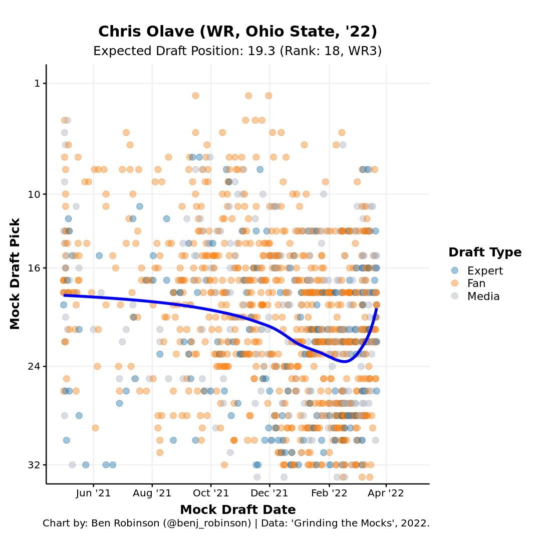 Raiders add Ohio State WR Chris Olave in latest PFF mock draft