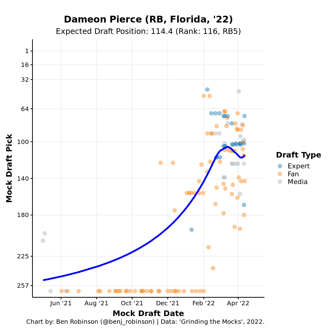 Dameon Pierce scouting report: 2022 NFL Draft profile, mock drafts, fantasy  football projections - DraftKings Network