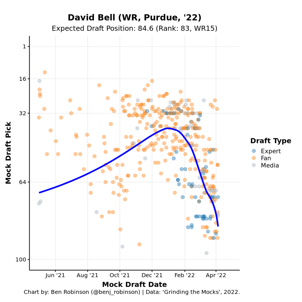 2022 NFL Draft Player Comparisons Purdue WR David Bell's impressive