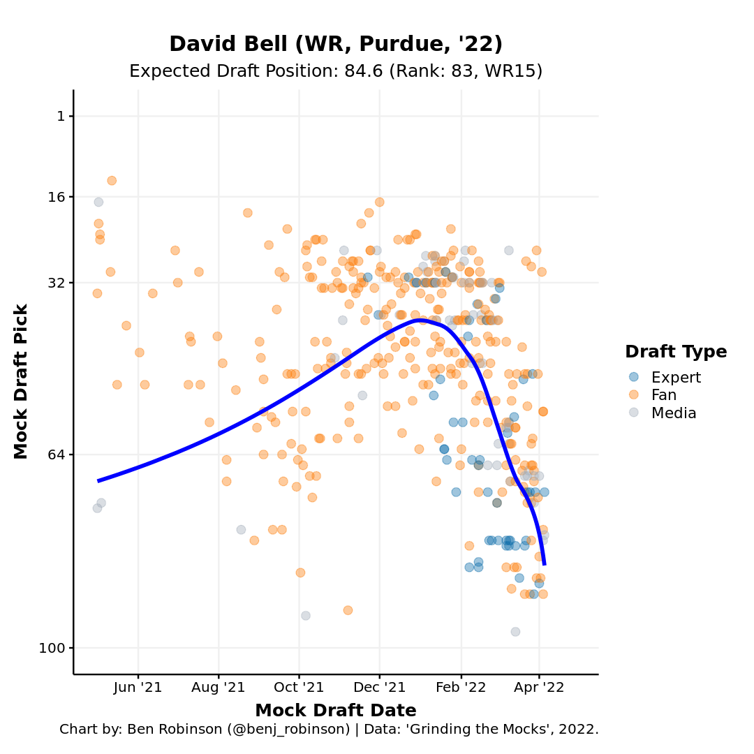 2022 NFL Draft Player Comparisons: Purdue WR David Bell's