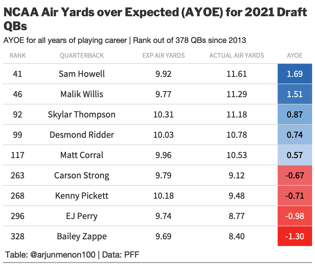 Howell is Top 10 QB in NFL? Commanders Advanced Stats & PFF Grades