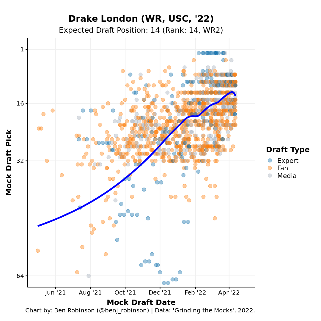 2022 NFL Draft Player Comparisons: USC WR Drake London's contested