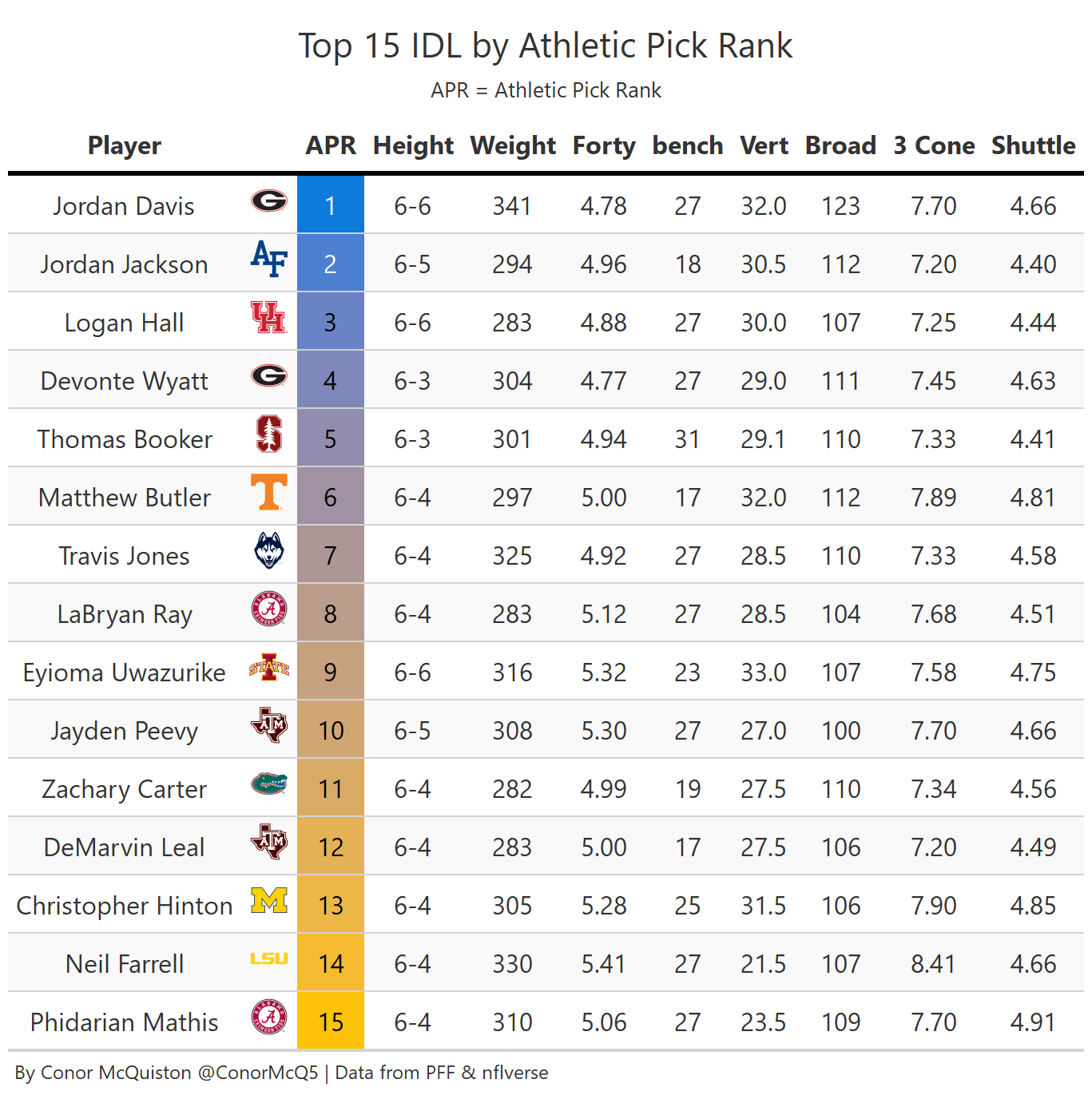 PFF ranks the top-10 interior defensive line NFL Draft prospects